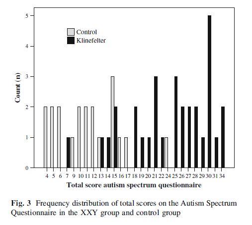 totalscore_autism_spectrum_questionnaire_rijn_2008